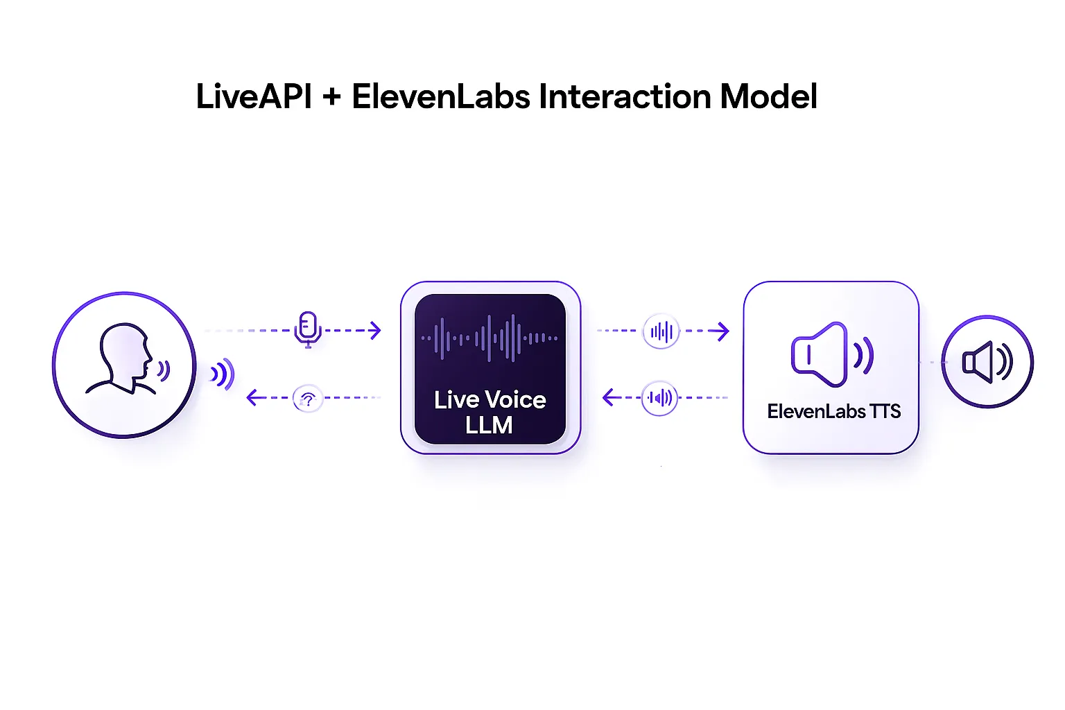 Diagram showing the interaction flow between a user, a LiveAPI voice model, and ElevenLabs TTS in a real-time AI telephony system.