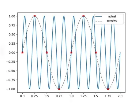 interpretation of sinusoidal signal