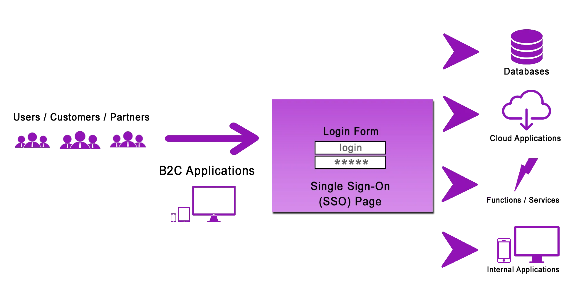 overview how SSO works