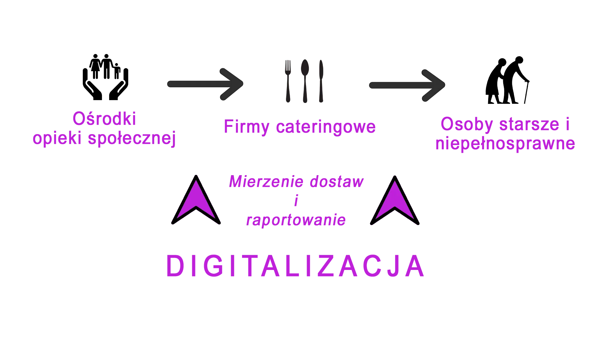 digitalizacja usług opiekuńczych