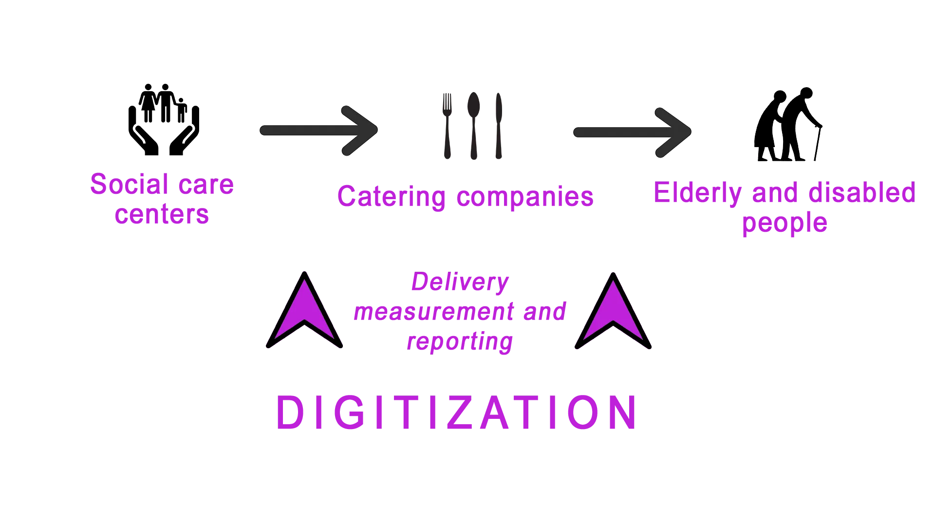digitization of social care services